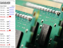 Spółki informatyczne czeka trudny rok