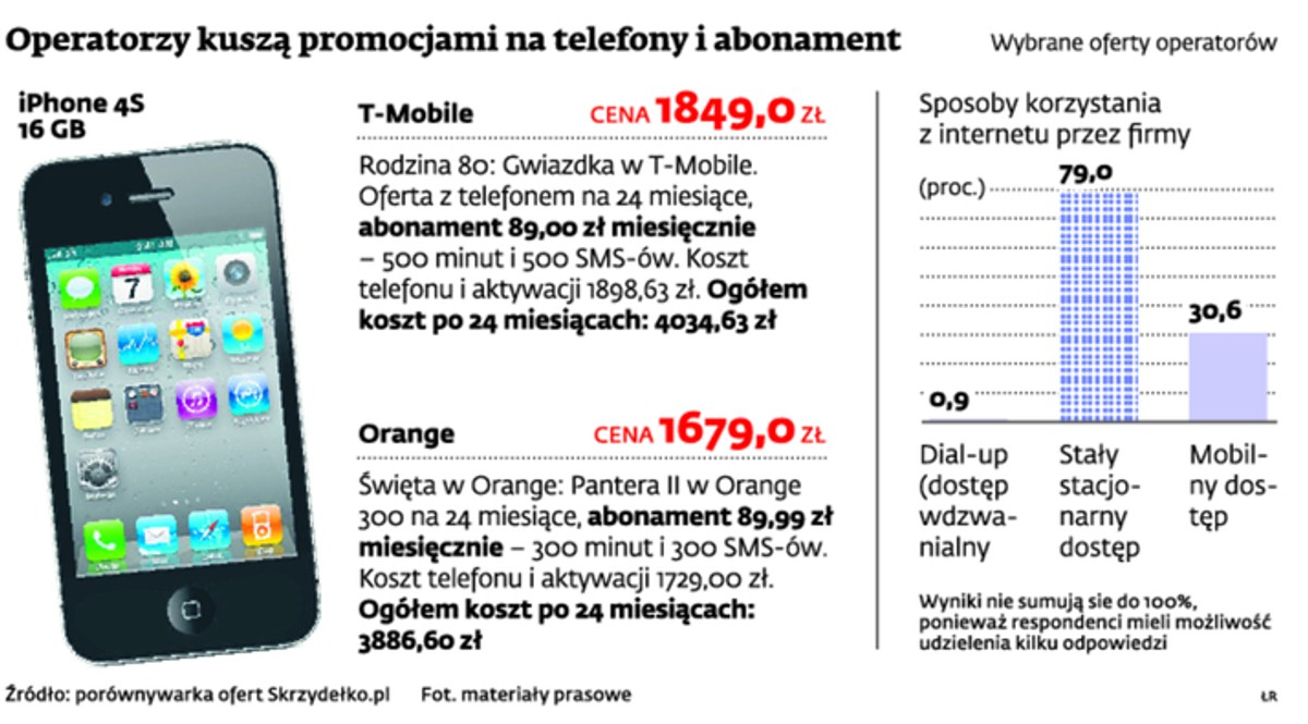 Operatorzy kuszą promocjami na telefony i abonament