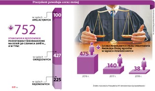 W sądach pilnie brakuje kilkuset nowych sędziów. To mordęga dla obywateli