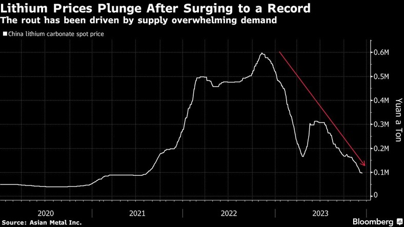 Ceny litu spadają po rekordowym wzroście. Powód? Podaż przeważająca nad popytem