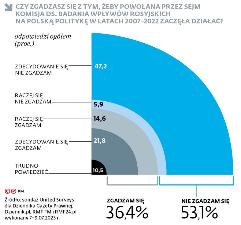 Czy zgadzasz się z tym, żeby powołana przez Sejm Komisja ds. badania wpływów rosyjskich na polską politykę w latach 2007-2022 zaczęła działać?