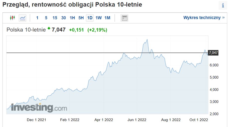 Aktualne rentowności 10-letnich obligacji są zdecydowanie wyższe niż rok temu.