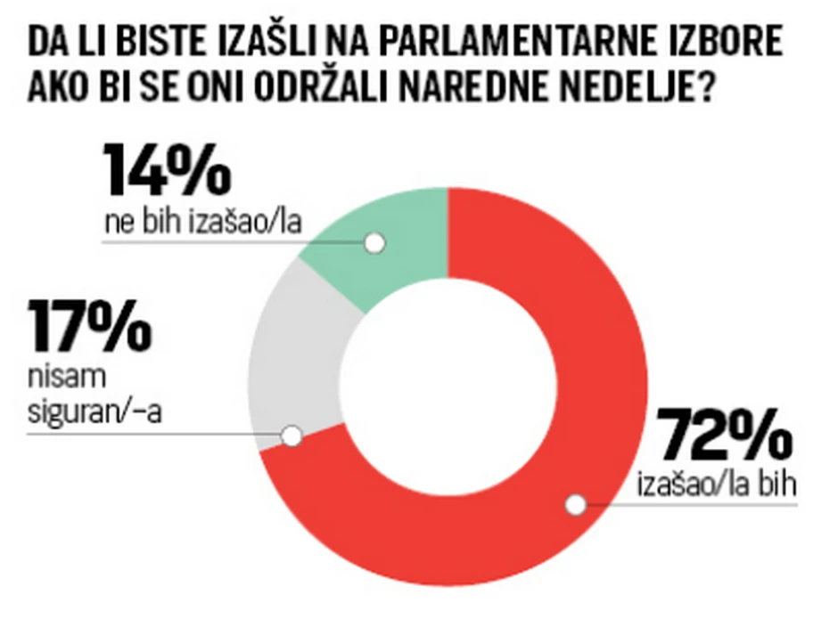 Značajan procenat mladih izjasnio je da bi izašao na izbore