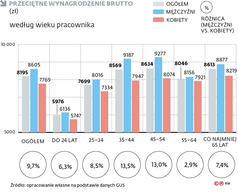 Wynagrodzenia kobiet i mężczyzn - podział ze względu na wiek