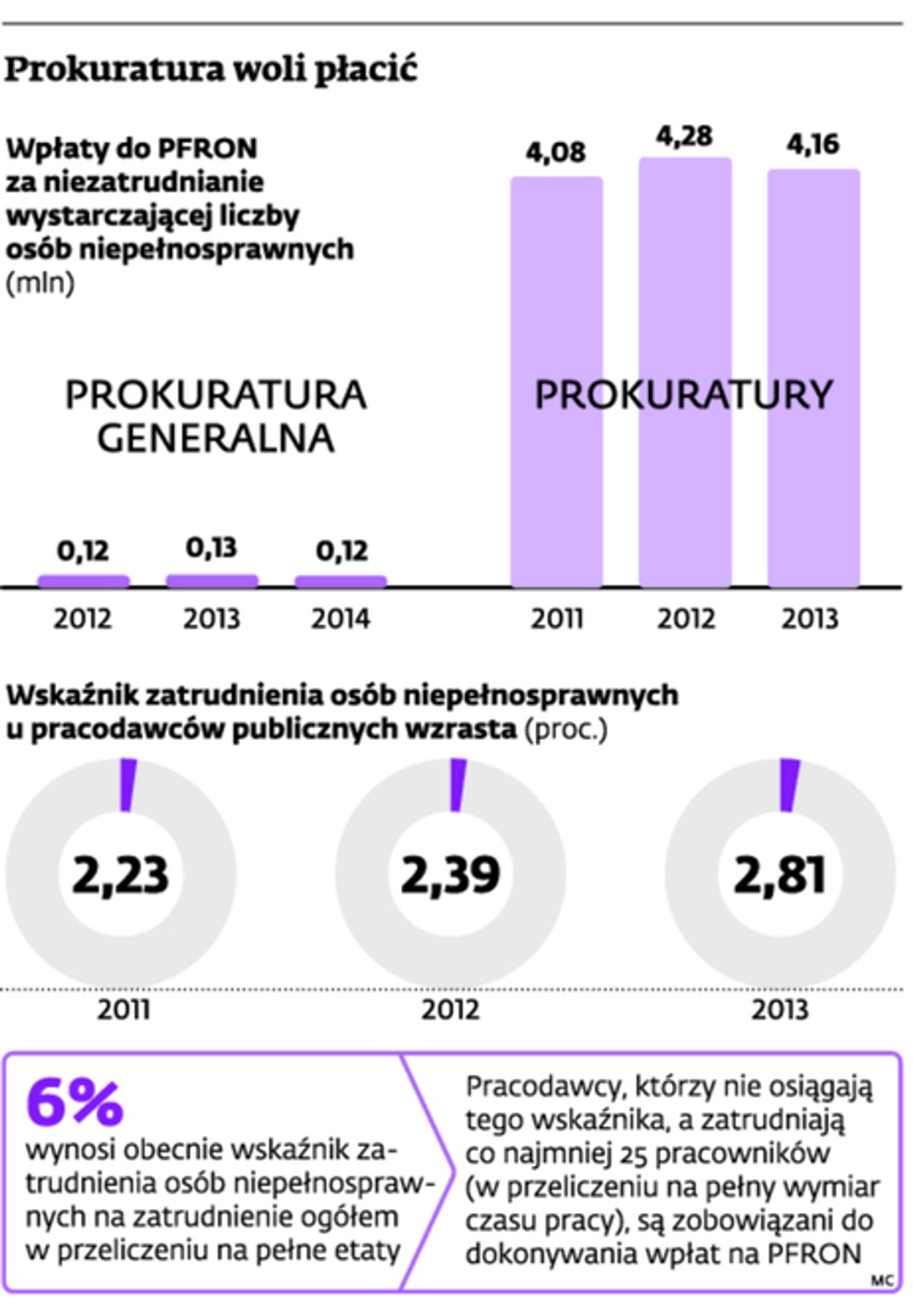Prokuratura woli płacić