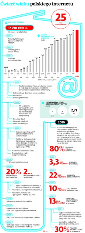 Ćwierć wieku polskiego iternetu