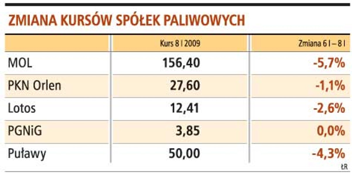 Zmiana kursów spółek paliwowych