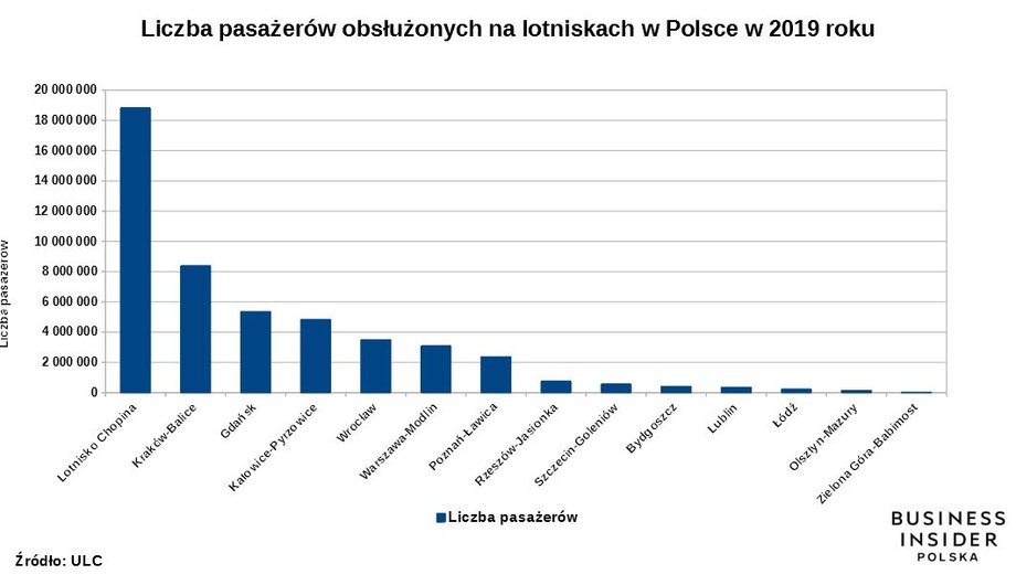 Ruch lotniczy na lotniskach regionalnych w Polsce w 2019 roku