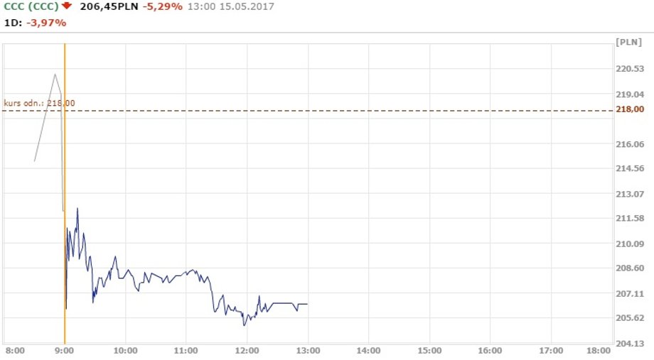 Notowania CCC w poniedziałek 15.05.2017 r.