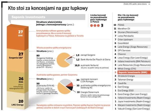 Kto stoi za koncesjami na gaz łupkowy