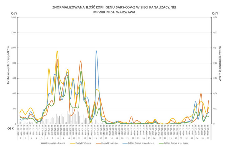 Wykres przedstawiający znormalizowaną ilość kopii genu Sars-CoV-2 w sieci kanalizacyjnej MPWiK Warszawa w okresie od 2 stycznia 2023 roku do 18 sierpnia 2023 roku/mpwik.com.pl