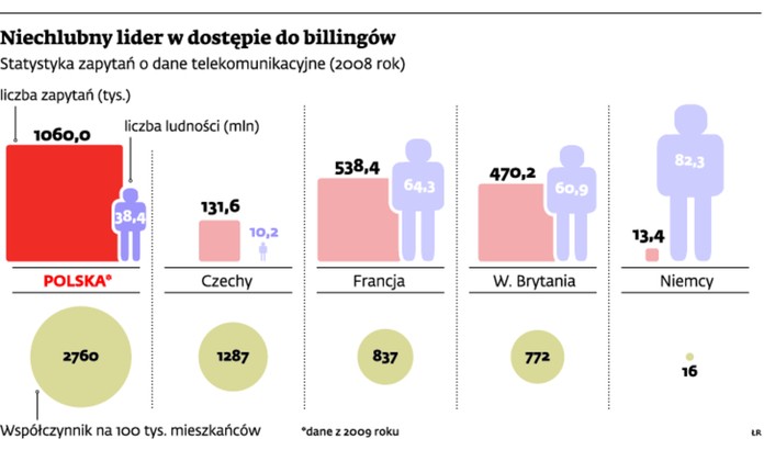 Niechlubny lider w dostępie do bilingów