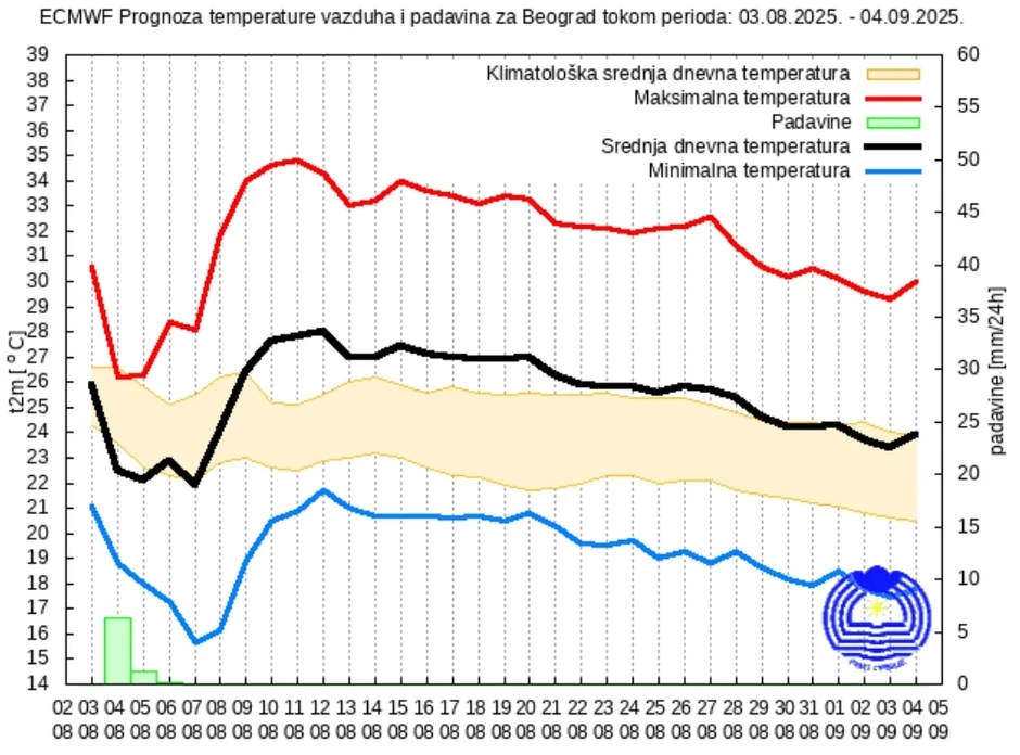 Temperatura vazduha i padavine u Beogradu  do kraja avgusta i na početku septembra