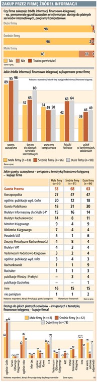 Pracodawcy dla swoich kadr księgowych kupują czasopisma, programy komputerowe czy dostępy do płatnych serwisów internetowych.