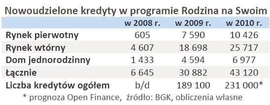 Nowoudzielone kredyty w programie Rodzina na Swoim