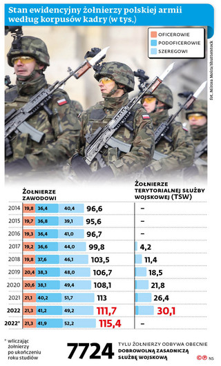 Stan ewidencyjny żołnierzy polskiej armii według korpusów kadry (w tys.)