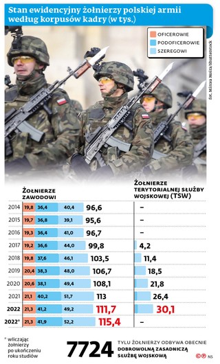 Stan ewidencyjny żołnierzy polskiej armii według korpusów kadry (w tys.)