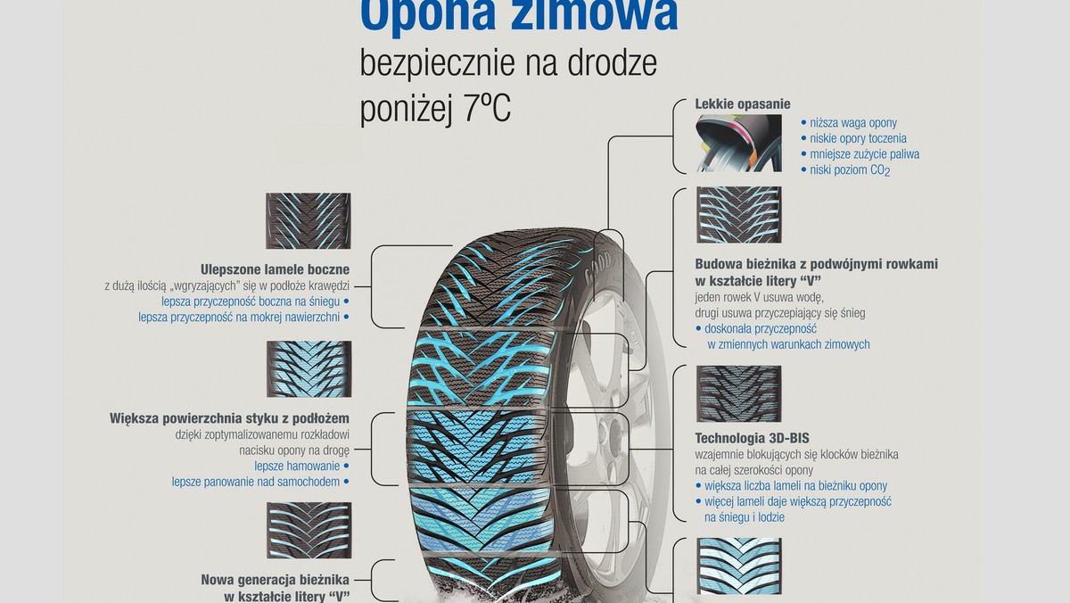 Koniec Mitow O Oponach Oto Kiedy Zimowka Jest Lepsza Od Letniej Dziennik Pl