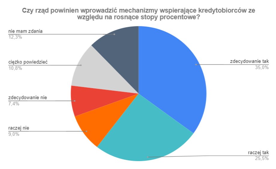 Zdaniem Polaków kredytobiorcom należy pomóc w spłacie ich hipotek. Źródło: badanie UCE Research dla Business Insider Polska