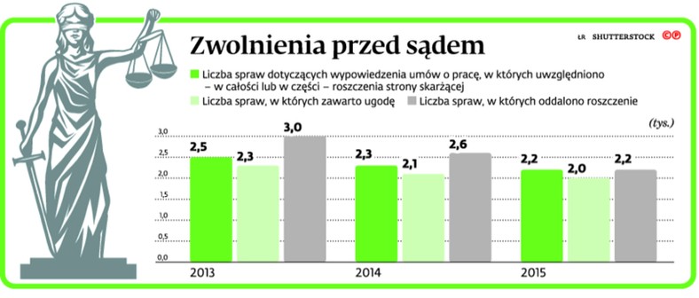 Zwolnienia przed sądem