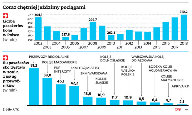 Coraz chętniej jeździmy pociągami