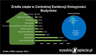 Polacy nie spieszą się do rejestracji pieców i kotłów