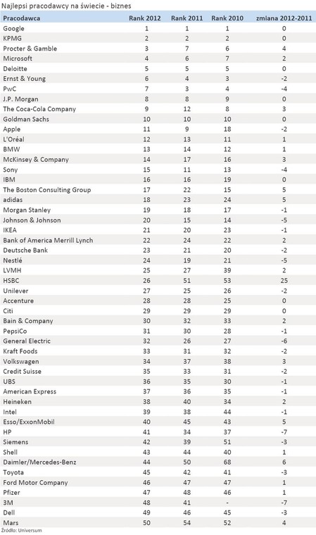 Najlepsi pracodawcy na świecie - biznes