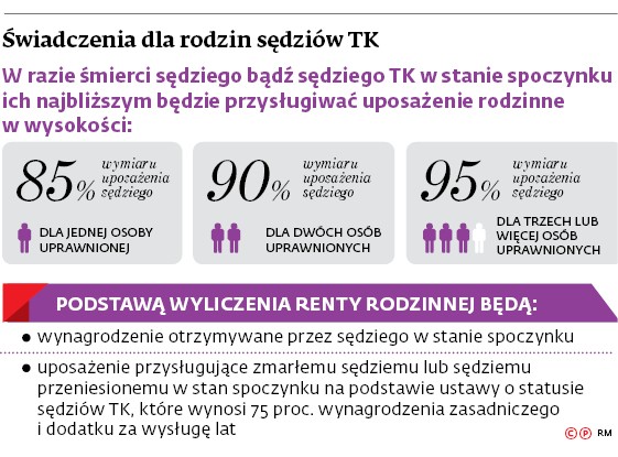 Świadczenia dla rodzin sędziów TK