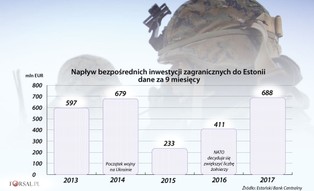 Wschodnia flanka Europy może podziękować NATO za wzrost inwestycji