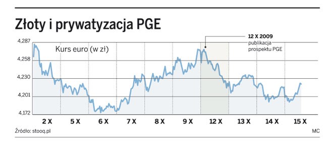 Złoty i prywatyzacja PGE
