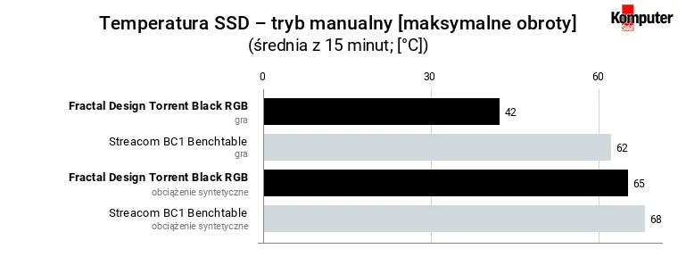 Fractal Design Torrent Black RGB – temperatura SSD – tryb manualny [maksymalne obroty]