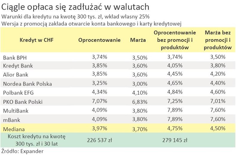 Kredyt hipoteczny we frankach szwajcarskich (CHF) - Oprocentowanie - marża - koszty kredytu