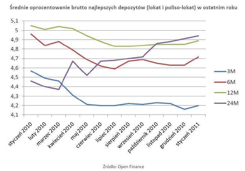 Średnie oprocentowanie brutto najlepszych depozytów (lokat i poliso-lokat) w ostatnim roku