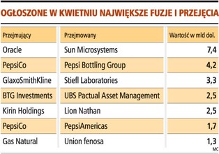 Polski rynek fuzji i przejąć zaktywizuje się w II połowie roku