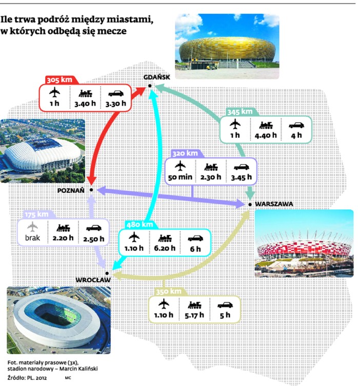 Ile trwa podróż między miastami, w których odbędą się mecze