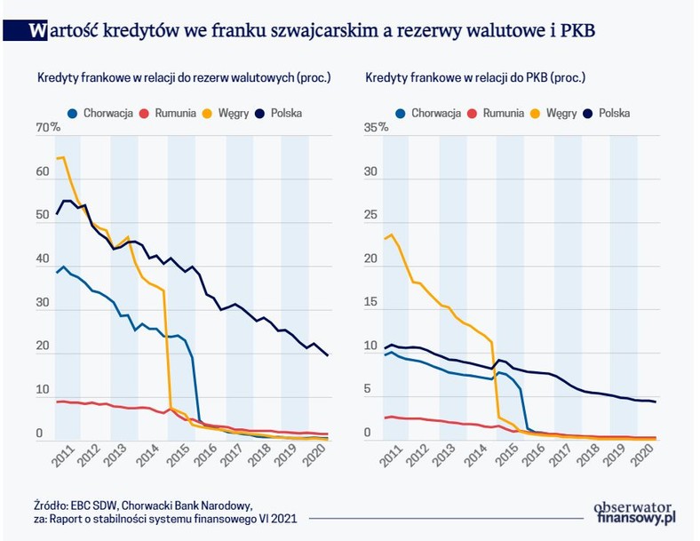 Wartość kredytów we franku szwajcarskim a rezerwy walutowe i PKB