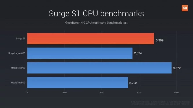 Xiaomi Surge S1 jest szybszy od Snapdragona 625