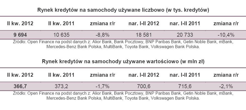 Rynek kredytów na samochody używane liczbowo i wartościowo