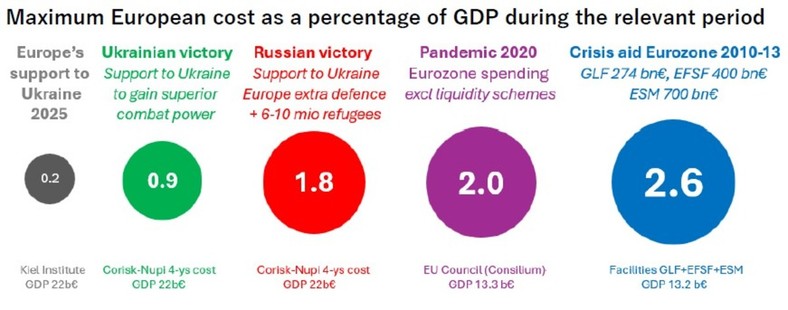 Wydatki państw UE na sytuacje kryzysowe jako procent PKB. Od lewej: dotychczasowa pomoc Ukrainie, scenariusz 2, scenariusz 1, pandemia Covid-19 i kryzys finansowy w Strefie Euro
