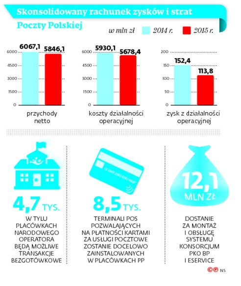 Skonsolidowany rachunek zysków i strat Poczty Polskiej