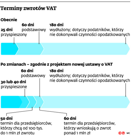Terminy zwrotów VAT