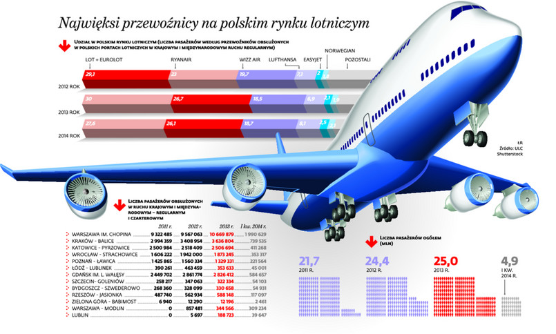 Njwięksi przewoźnicy na polskim rynku lotniczym