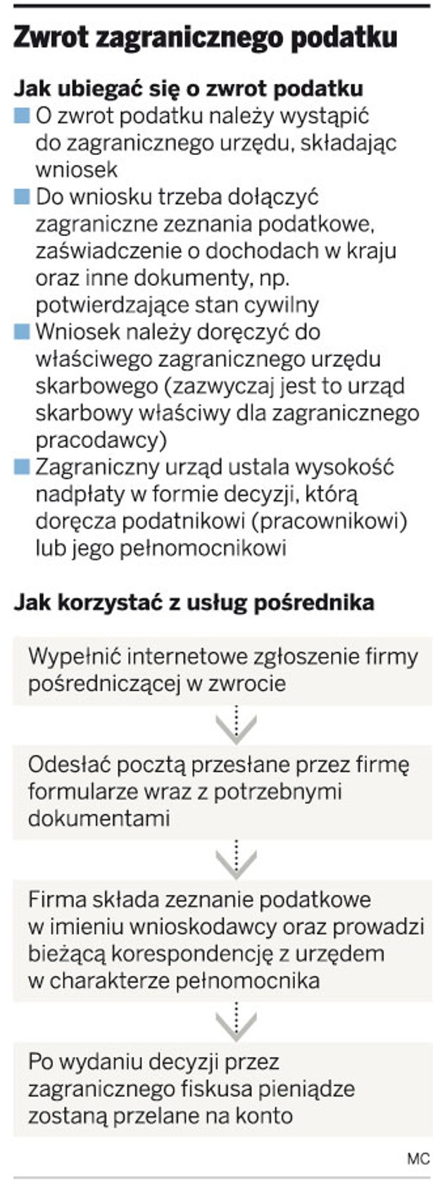 Zwrot zagranicznego podatku