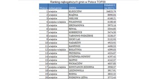 Oto najbogatsze i najbiedniejsze gminy w Polsce [RANKING]