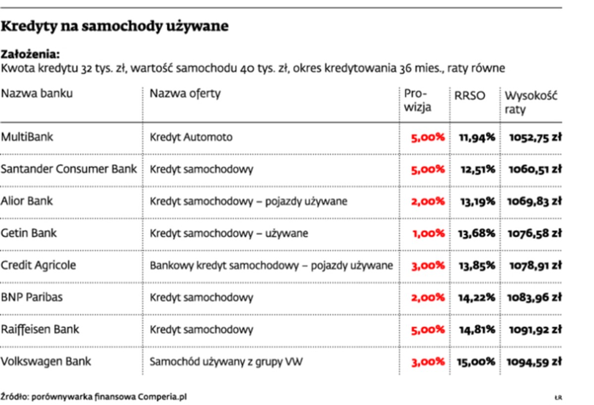 Kredyty na samochody używane