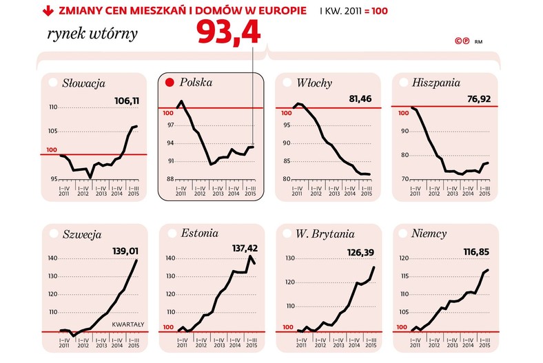 Zmiany cen mieszkań i domów w Europie - rynek wtórny