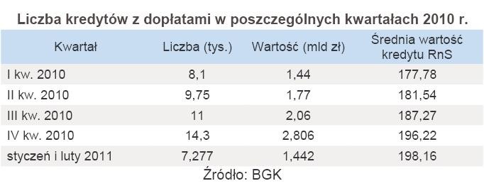 Liczba kredytów z dopłatami w poszczególnych kwartałach 2010 r.