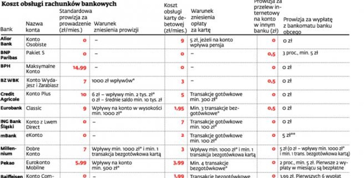 Koszt obsługi rachunków bankowych