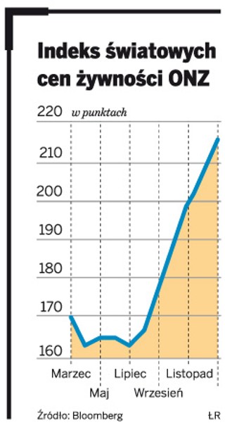 Żywność w Polsce droższa, ale niewiele