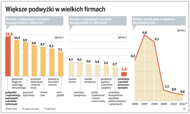 Większe podwyżki w wielkich firmach